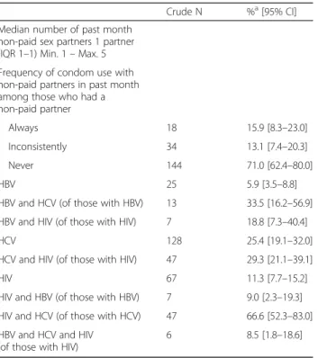 Table 1 Sociodemographic characteristics, risk behaviours, and Hepatitis Co-Infection among PWID in Zanzibar, 2012