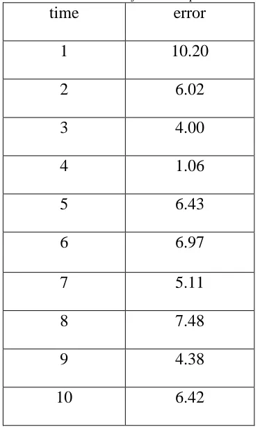 Table 1: The Errors Of The 10 Experiments time error 
