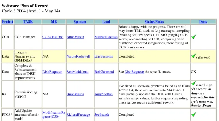 Figure 3. An excerpt from the Plan of Record for a software development cycle in early 2004 in Green Bank
