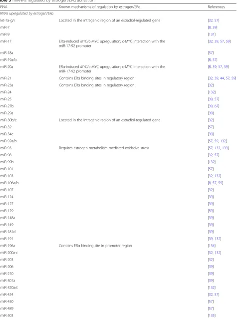 Table 3 miRNAs regulated by estrogen/ERα activation