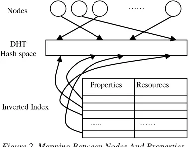 Figure 1. Architecture Of The Proposed Sharing Method For DHT-Based P2P Networks 