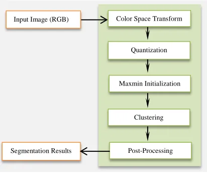 Figure 1 Overview Of Proposed Algorithm 