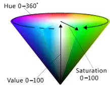 Figure 2. HSV Color Space 