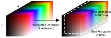 Figure 3. Histogram generation process in HSV color space [1]. 