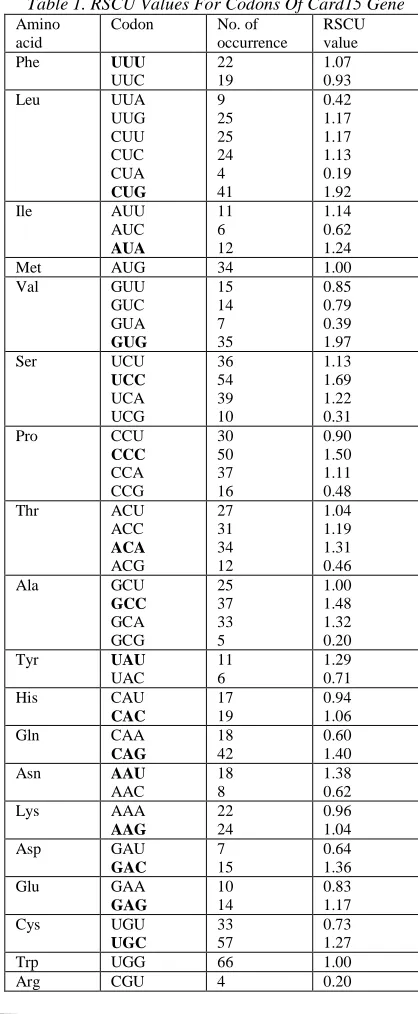 Table 1. RSCU Values For Codons Of Card15 Gene Codon 