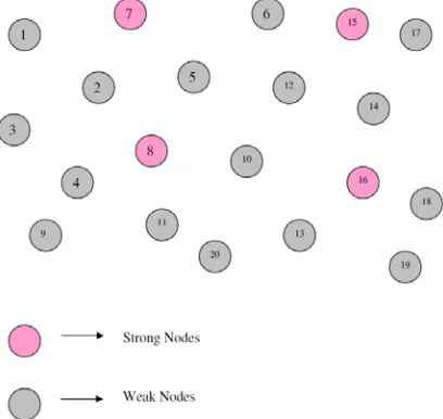 Fig 1 Selection of Strong and weak nodes 