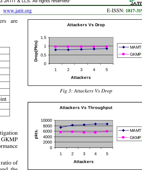 Fig 3: Attackers Vs Drop  