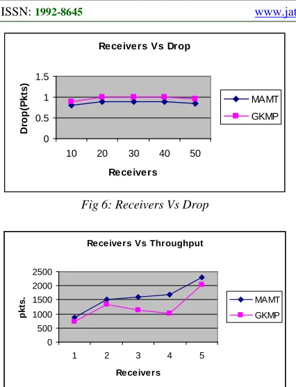 Fig 6: Receivers Vs Drop  