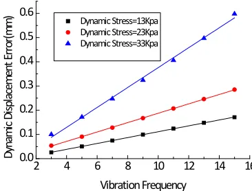 Figure 12: Strain Field At The Beginning 