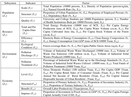 Table 1: The Indicator System of PREE System In Heilongjiang Province 