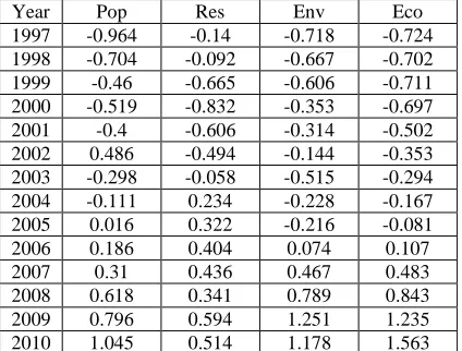 Table 2: The Integrated Development Index Of Population, Resource, Environment And Economy 