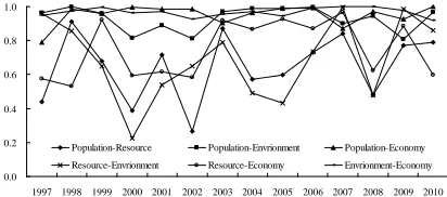 Figure 3: Coordination Degree Of Three Subsystems In Heilongjiang Province From 1997 To 2010 
