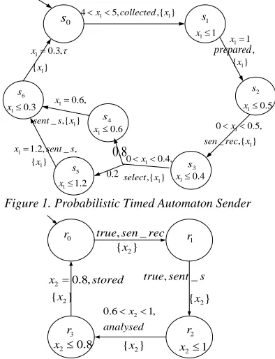 Figure 1. Probabilistic Timed Automaton Sender 