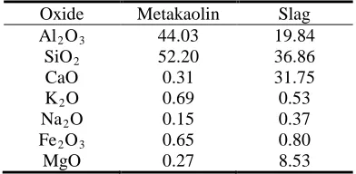 Table 1 Main Composition (Mass Fraction, %)  Of Metakaolin And Slag 