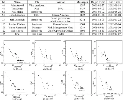Table 1:  The Information of People in the Enron Dataset 