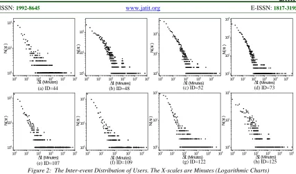 Figure 2:  The Inter-event Distribution of Users. The X-scales are Minutes (Logarithmic Charts)   