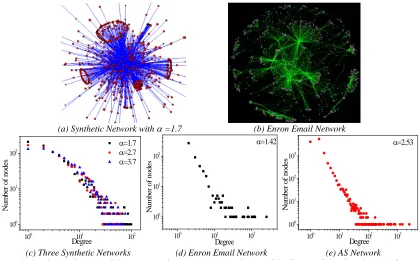 Figure 3:  (a) (b) Network Structures and (c-e) Degree Distribution of Synthetic and Benchmark Networks  