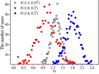 Figure 5:  The Distribution of the Power-law  Exponent among Different Users. 