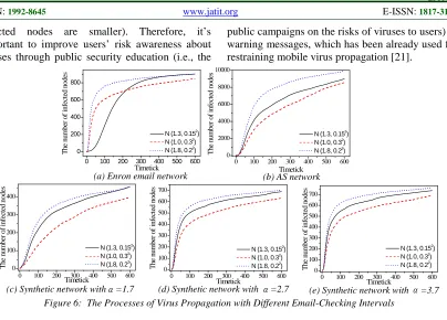 Figure 6:  The Processes of Virus Propagation with Different Email-Checking Intervals  