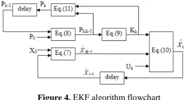 Figure 4. EKF algorithm flowchart 