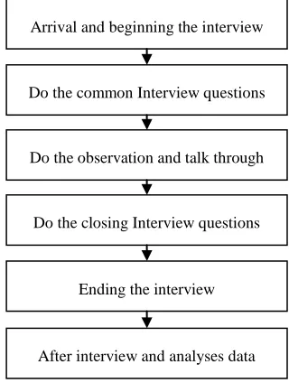 Figure 1: Interview And Observation Stages 