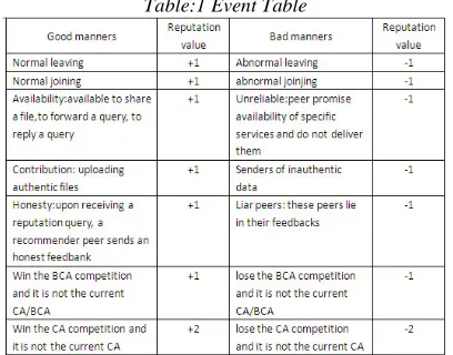 Table:1 Event Table 