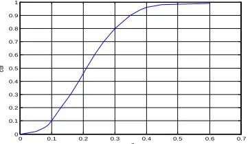 Fig.6 Accumulation Probability Distribution Function Of Ranging Error Based On Energy Detection Incoherent 