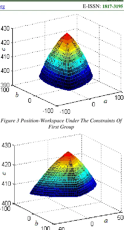 Figure 3 Position-Workspace Under The Constraints Of First Group 