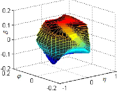 Figure 6 Orientation-Workspace Under The Constraints Of The Fourth Group 