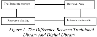 Figure 2: The Feature Of Digital Library 