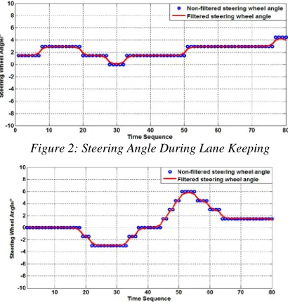 Figure 2: Steering Angle During Lane Keeping 