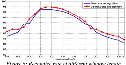 Figure 6: Recognize rate of different window length 