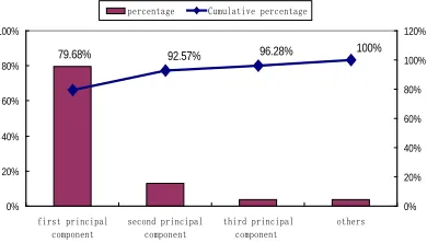 Figure 7: Cumulative Contribution Rate Distribution