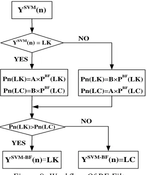 Figure 9: Workflow Of BF Filter 
