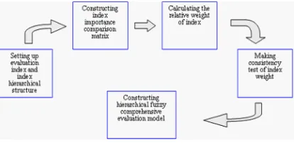 Figure 1. Construction Process Of Hierarchical Fuzzy  Comprehensive Model 