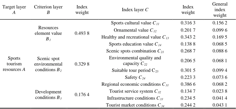 Table 1. Weights Of Sports Tourism Resources Evaluation 