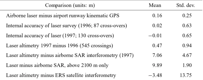 Table 2. Comparisons of laser altimetry and SAR interferometry at Geikie Ice Cap, East Greenland.