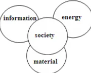 Figure 1:  Schematic Diagram Of Social Elements  Information and communication technology can 