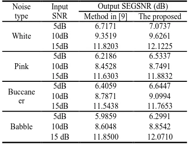 Table 1: Comparison Of SEGSNR Of Enhanced Signals In Various Noise Conditions 