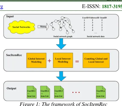 Figure 1: The framework of SocItemRec 