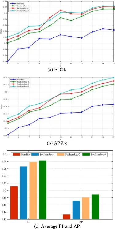 Figure 2: Performance Of Different Recommendation Methods 