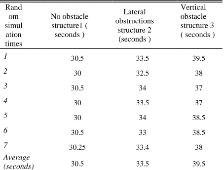 table 2. Table 1:  Different Obstacles Placed Under TheEvacuation Time With The Control Table 