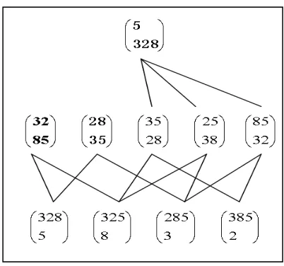 Figure 1.  Hasse Diagram 