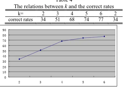 Figure 9. The Relations Between K And The Correct Rates 