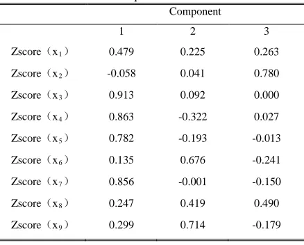 Table 2: Component Matrix（a）