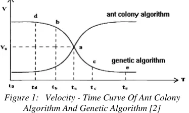 Figure 1:  Velocity - Time Curve Of Ant Colony Algorithm And Genetic Algorithm [2] 