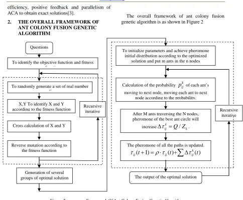 Figure 2:   Framework Of Ant Colony Fusion Genetic Algorithm 