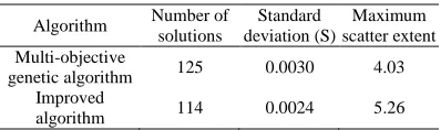 Table 1: Comparison Of The Two Algorithms In Standard Deviation (Or Distance) And Maximum 