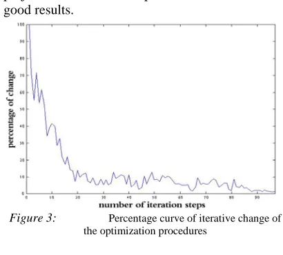 Figure 3:  Percentage curve of iterative change of the optimization procedures 