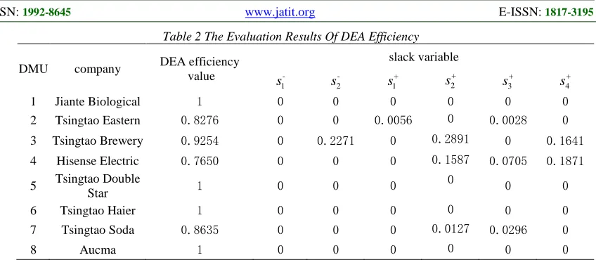 Table 2 The Evaluation Results Of DEA Efficiency 
